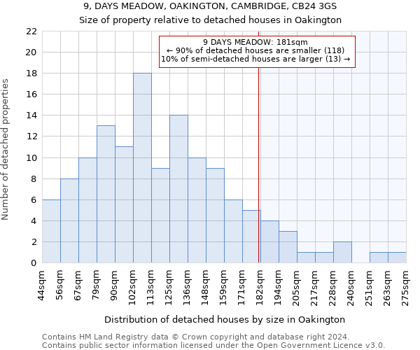 9, DAYS MEADOW, OAKINGTON, CAMBRIDGE, CB24 3GS: Size of property relative to detached houses in Oakington