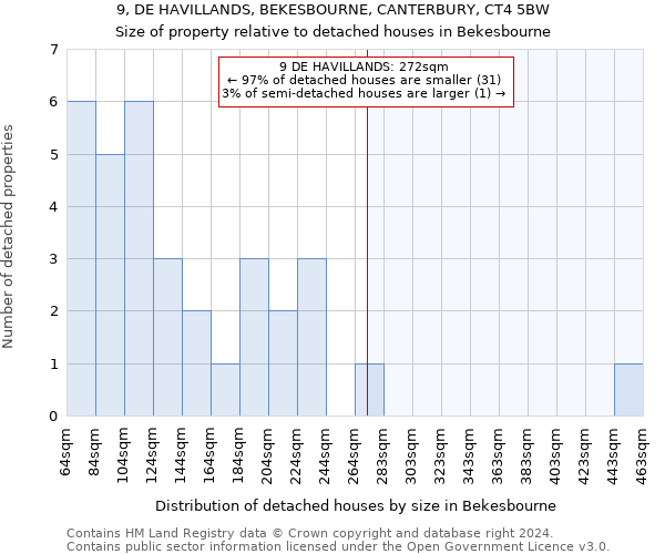 9, DE HAVILLANDS, BEKESBOURNE, CANTERBURY, CT4 5BW: Size of property relative to detached houses in Bekesbourne