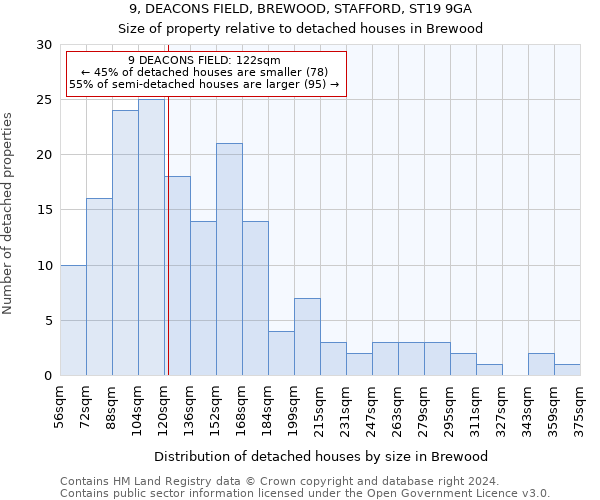 9, DEACONS FIELD, BREWOOD, STAFFORD, ST19 9GA: Size of property relative to detached houses in Brewood