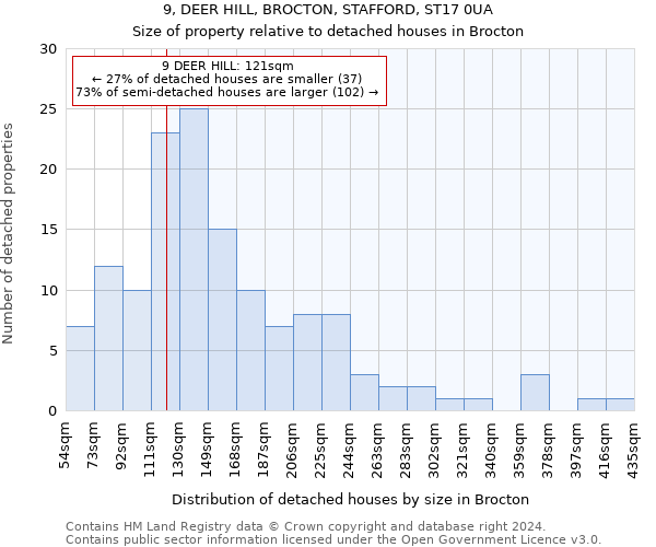 9, DEER HILL, BROCTON, STAFFORD, ST17 0UA: Size of property relative to detached houses in Brocton