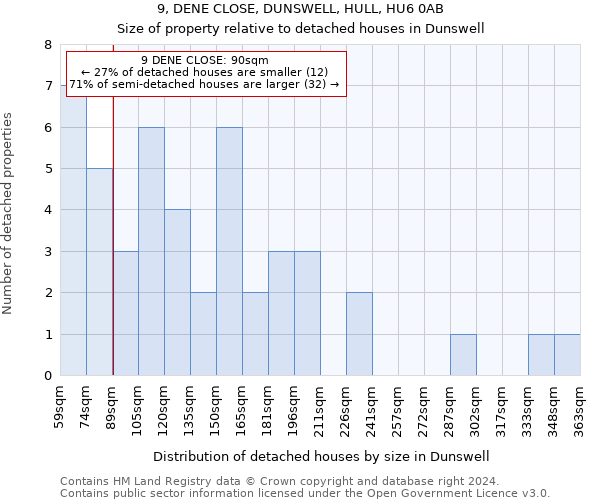 9, DENE CLOSE, DUNSWELL, HULL, HU6 0AB: Size of property relative to detached houses in Dunswell