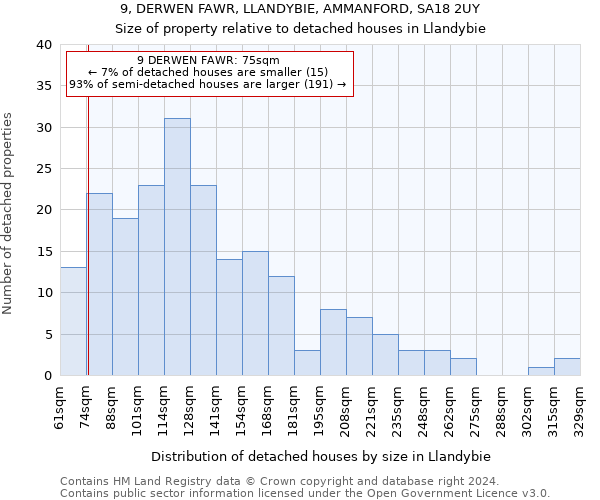 9, DERWEN FAWR, LLANDYBIE, AMMANFORD, SA18 2UY: Size of property relative to detached houses in Llandybie