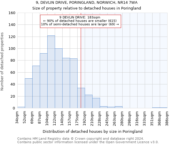 9, DEVLIN DRIVE, PORINGLAND, NORWICH, NR14 7WA: Size of property relative to detached houses in Poringland