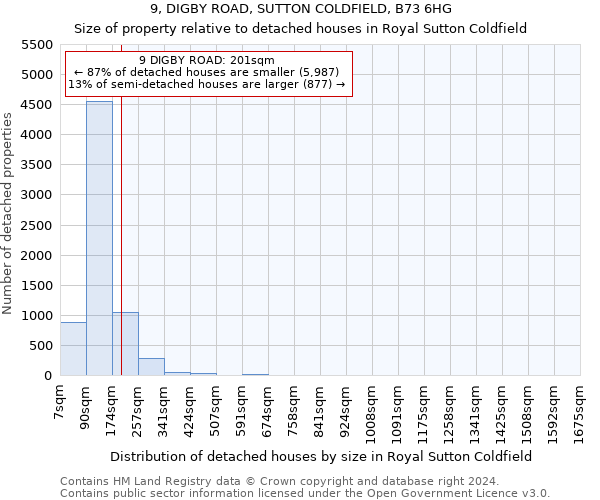 9, DIGBY ROAD, SUTTON COLDFIELD, B73 6HG: Size of property relative to detached houses in Royal Sutton Coldfield