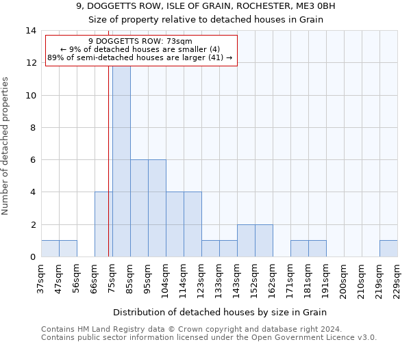 9, DOGGETTS ROW, ISLE OF GRAIN, ROCHESTER, ME3 0BH: Size of property relative to detached houses in Grain