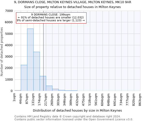 9, DORMANS CLOSE, MILTON KEYNES VILLAGE, MILTON KEYNES, MK10 9AR: Size of property relative to detached houses in Milton Keynes