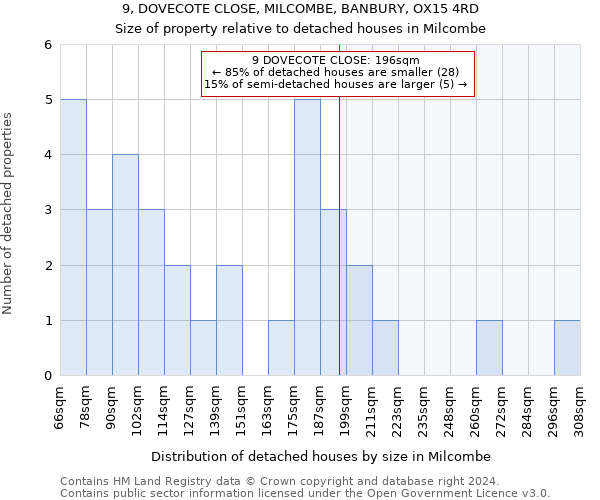 9, DOVECOTE CLOSE, MILCOMBE, BANBURY, OX15 4RD: Size of property relative to detached houses in Milcombe