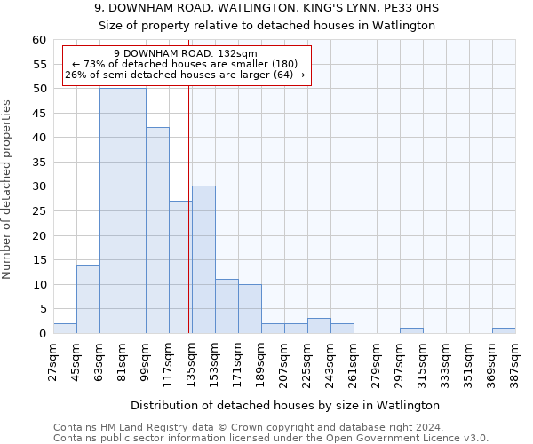 9, DOWNHAM ROAD, WATLINGTON, KING'S LYNN, PE33 0HS: Size of property relative to detached houses in Watlington