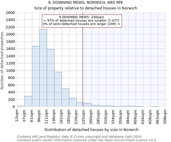 9, DOWNING MEWS, NORWICH, NR5 9PE: Size of property relative to detached houses in Norwich