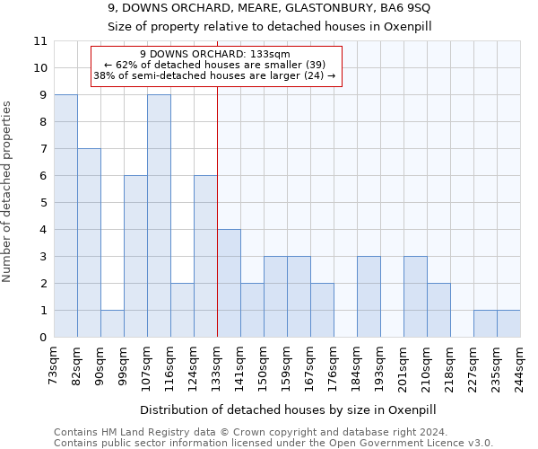 9, DOWNS ORCHARD, MEARE, GLASTONBURY, BA6 9SQ: Size of property relative to detached houses in Oxenpill