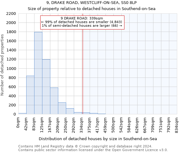 9, DRAKE ROAD, WESTCLIFF-ON-SEA, SS0 8LP: Size of property relative to detached houses in Southend-on-Sea