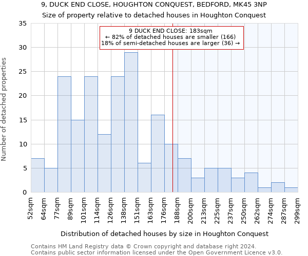 9, DUCK END CLOSE, HOUGHTON CONQUEST, BEDFORD, MK45 3NP: Size of property relative to detached houses in Houghton Conquest