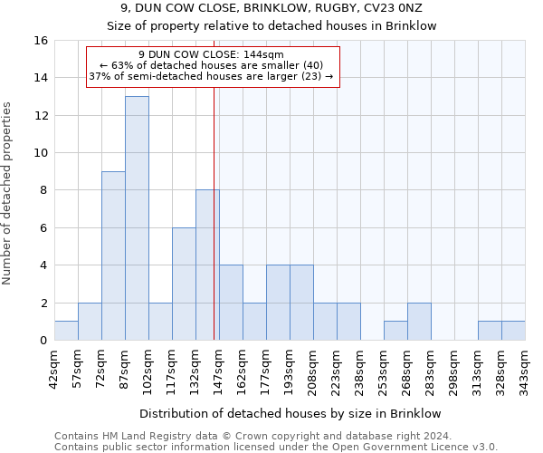 9, DUN COW CLOSE, BRINKLOW, RUGBY, CV23 0NZ: Size of property relative to detached houses in Brinklow