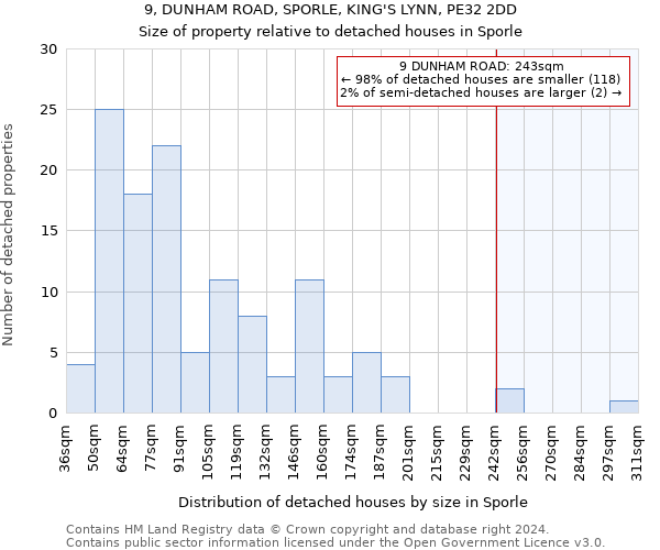 9, DUNHAM ROAD, SPORLE, KING'S LYNN, PE32 2DD: Size of property relative to detached houses in Sporle