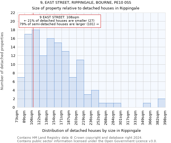 9, EAST STREET, RIPPINGALE, BOURNE, PE10 0SS: Size of property relative to detached houses in Rippingale