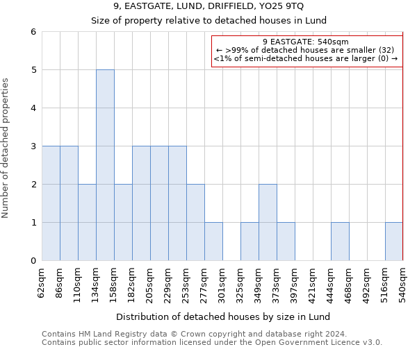 9, EASTGATE, LUND, DRIFFIELD, YO25 9TQ: Size of property relative to detached houses in Lund