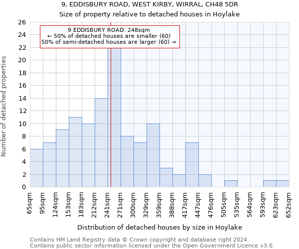 9, EDDISBURY ROAD, WEST KIRBY, WIRRAL, CH48 5DR: Size of property relative to detached houses in Hoylake