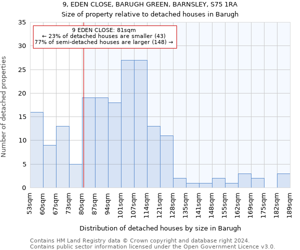 9, EDEN CLOSE, BARUGH GREEN, BARNSLEY, S75 1RA: Size of property relative to detached houses in Barugh