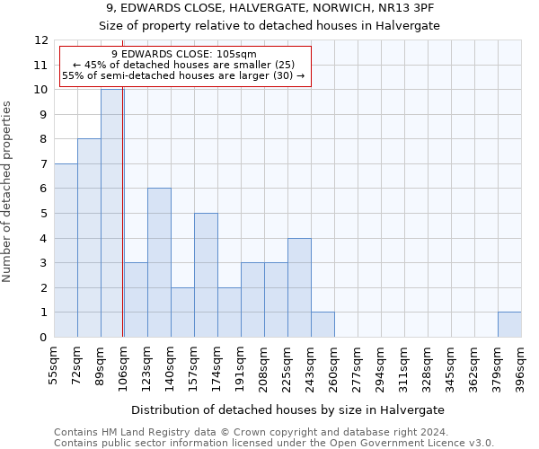 9, EDWARDS CLOSE, HALVERGATE, NORWICH, NR13 3PF: Size of property relative to detached houses in Halvergate