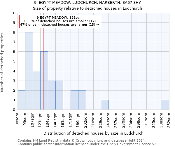 9, EGYPT MEADOW, LUDCHURCH, NARBERTH, SA67 8HY: Size of property relative to detached houses in Ludchurch