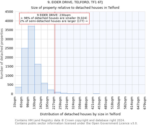 9, EIDER DRIVE, TELFORD, TF1 6TJ: Size of property relative to detached houses in Telford