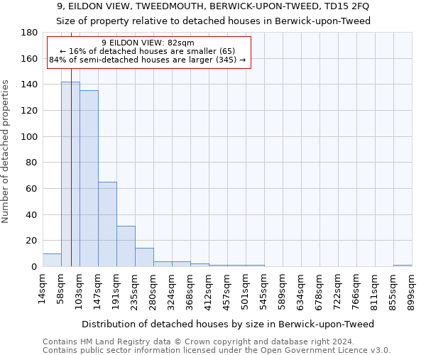 9, EILDON VIEW, TWEEDMOUTH, BERWICK-UPON-TWEED, TD15 2FQ: Size of property relative to detached houses in Berwick-upon-Tweed