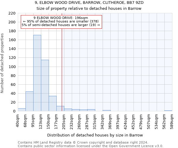 9, ELBOW WOOD DRIVE, BARROW, CLITHEROE, BB7 9ZD: Size of property relative to detached houses in Barrow