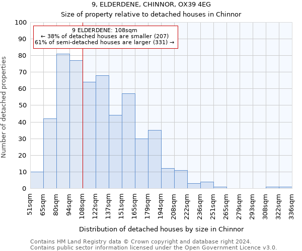 9, ELDERDENE, CHINNOR, OX39 4EG: Size of property relative to detached houses in Chinnor