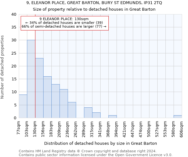 9, ELEANOR PLACE, GREAT BARTON, BURY ST EDMUNDS, IP31 2TQ: Size of property relative to detached houses in Great Barton