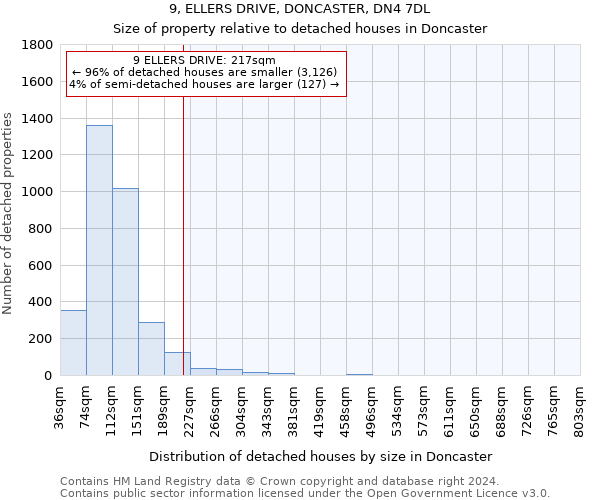 9, ELLERS DRIVE, DONCASTER, DN4 7DL: Size of property relative to detached houses in Doncaster