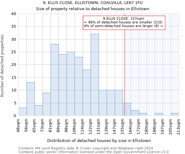 9, ELLIS CLOSE, ELLISTOWN, COALVILLE, LE67 1FU: Size of property relative to detached houses in Ellistown