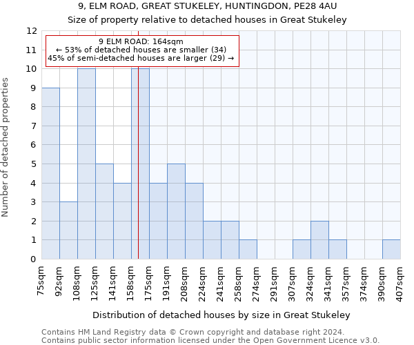 9, ELM ROAD, GREAT STUKELEY, HUNTINGDON, PE28 4AU: Size of property relative to detached houses in Great Stukeley