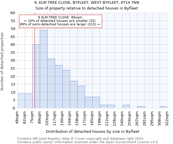 9, ELM TREE CLOSE, BYFLEET, WEST BYFLEET, KT14 7NN: Size of property relative to detached houses in Byfleet