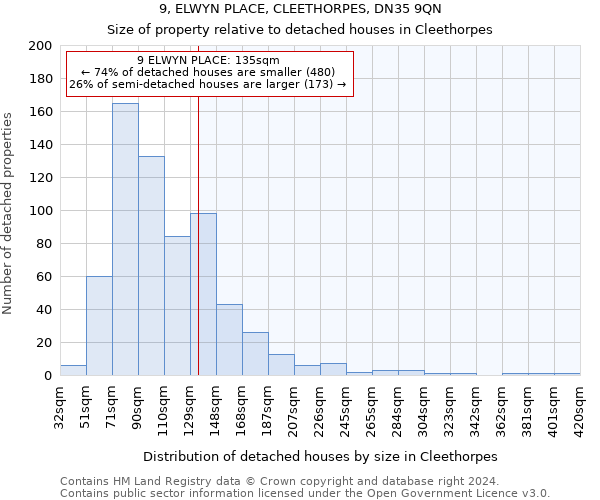 9, ELWYN PLACE, CLEETHORPES, DN35 9QN: Size of property relative to detached houses in Cleethorpes