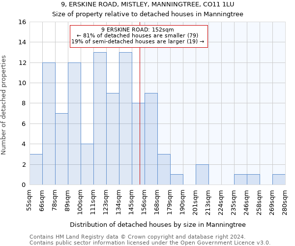 9, ERSKINE ROAD, MISTLEY, MANNINGTREE, CO11 1LU: Size of property relative to detached houses in Manningtree