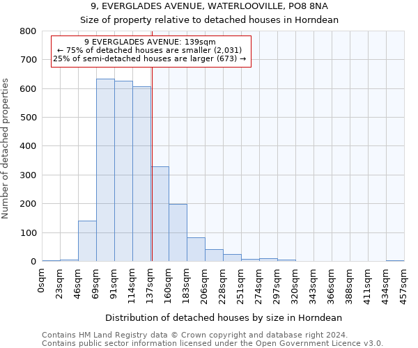 9, EVERGLADES AVENUE, WATERLOOVILLE, PO8 8NA: Size of property relative to detached houses in Horndean