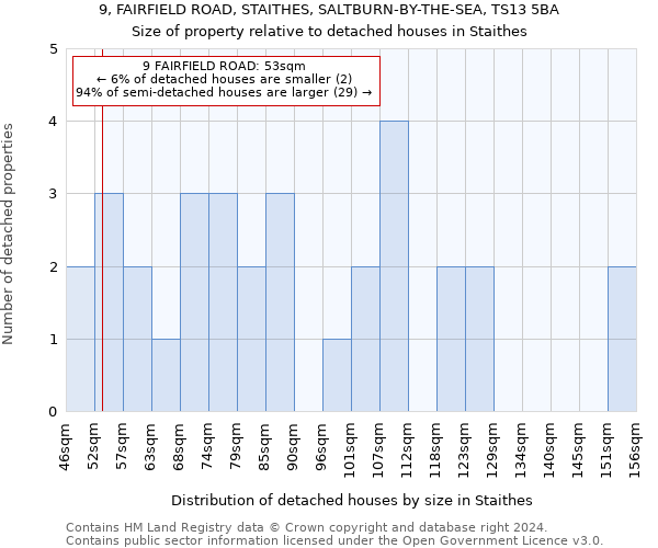 9, FAIRFIELD ROAD, STAITHES, SALTBURN-BY-THE-SEA, TS13 5BA: Size of property relative to detached houses in Staithes