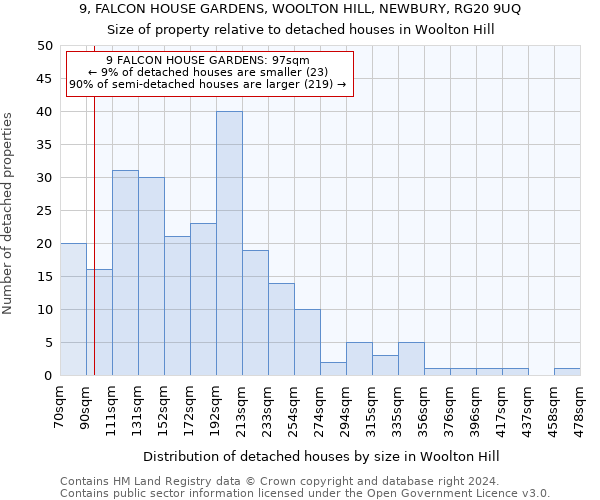 9, FALCON HOUSE GARDENS, WOOLTON HILL, NEWBURY, RG20 9UQ: Size of property relative to detached houses in Woolton Hill