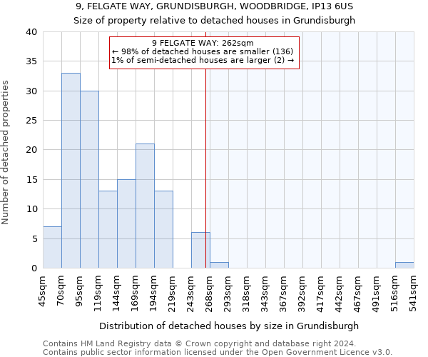 9, FELGATE WAY, GRUNDISBURGH, WOODBRIDGE, IP13 6US: Size of property relative to detached houses in Grundisburgh