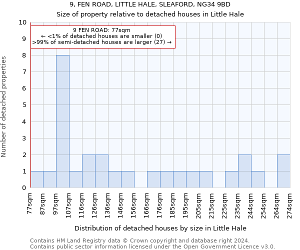 9, FEN ROAD, LITTLE HALE, SLEAFORD, NG34 9BD: Size of property relative to detached houses in Little Hale