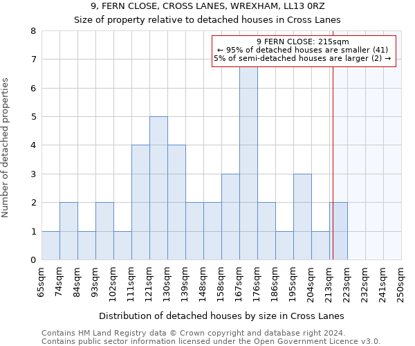 9, FERN CLOSE, CROSS LANES, WREXHAM, LL13 0RZ: Size of property relative to detached houses in Cross Lanes