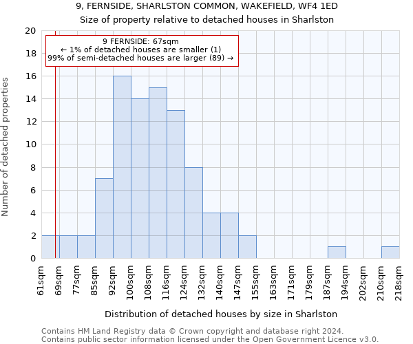 9, FERNSIDE, SHARLSTON COMMON, WAKEFIELD, WF4 1ED: Size of property relative to detached houses in Sharlston