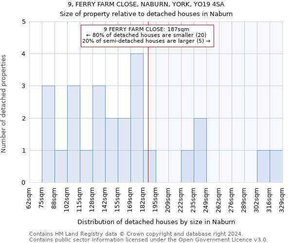 9, FERRY FARM CLOSE, NABURN, YORK, YO19 4SA: Size of property relative to detached houses in Naburn