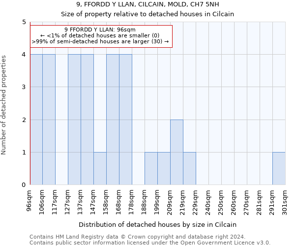 9, FFORDD Y LLAN, CILCAIN, MOLD, CH7 5NH: Size of property relative to detached houses in Cilcain