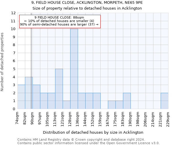 9, FIELD HOUSE CLOSE, ACKLINGTON, MORPETH, NE65 9PE: Size of property relative to detached houses in Acklington