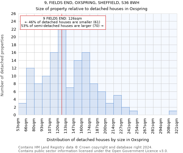 9, FIELDS END, OXSPRING, SHEFFIELD, S36 8WH: Size of property relative to detached houses in Oxspring