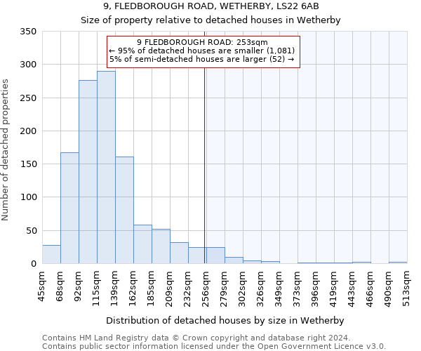 9, FLEDBOROUGH ROAD, WETHERBY, LS22 6AB: Size of property relative to detached houses in Wetherby