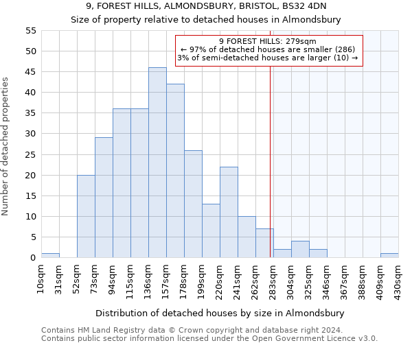 9, FOREST HILLS, ALMONDSBURY, BRISTOL, BS32 4DN: Size of property relative to detached houses in Almondsbury