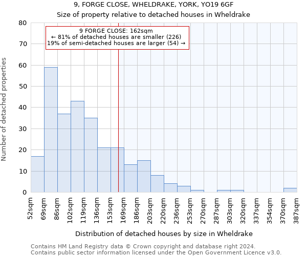 9, FORGE CLOSE, WHELDRAKE, YORK, YO19 6GF: Size of property relative to detached houses in Wheldrake