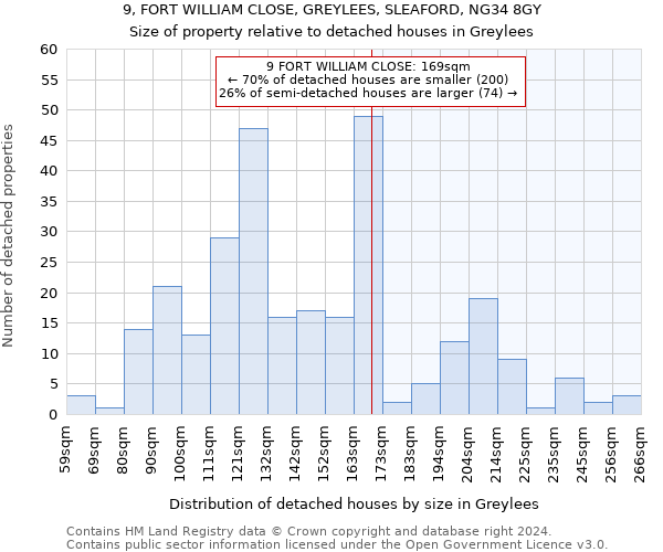 9, FORT WILLIAM CLOSE, GREYLEES, SLEAFORD, NG34 8GY: Size of property relative to detached houses in Greylees